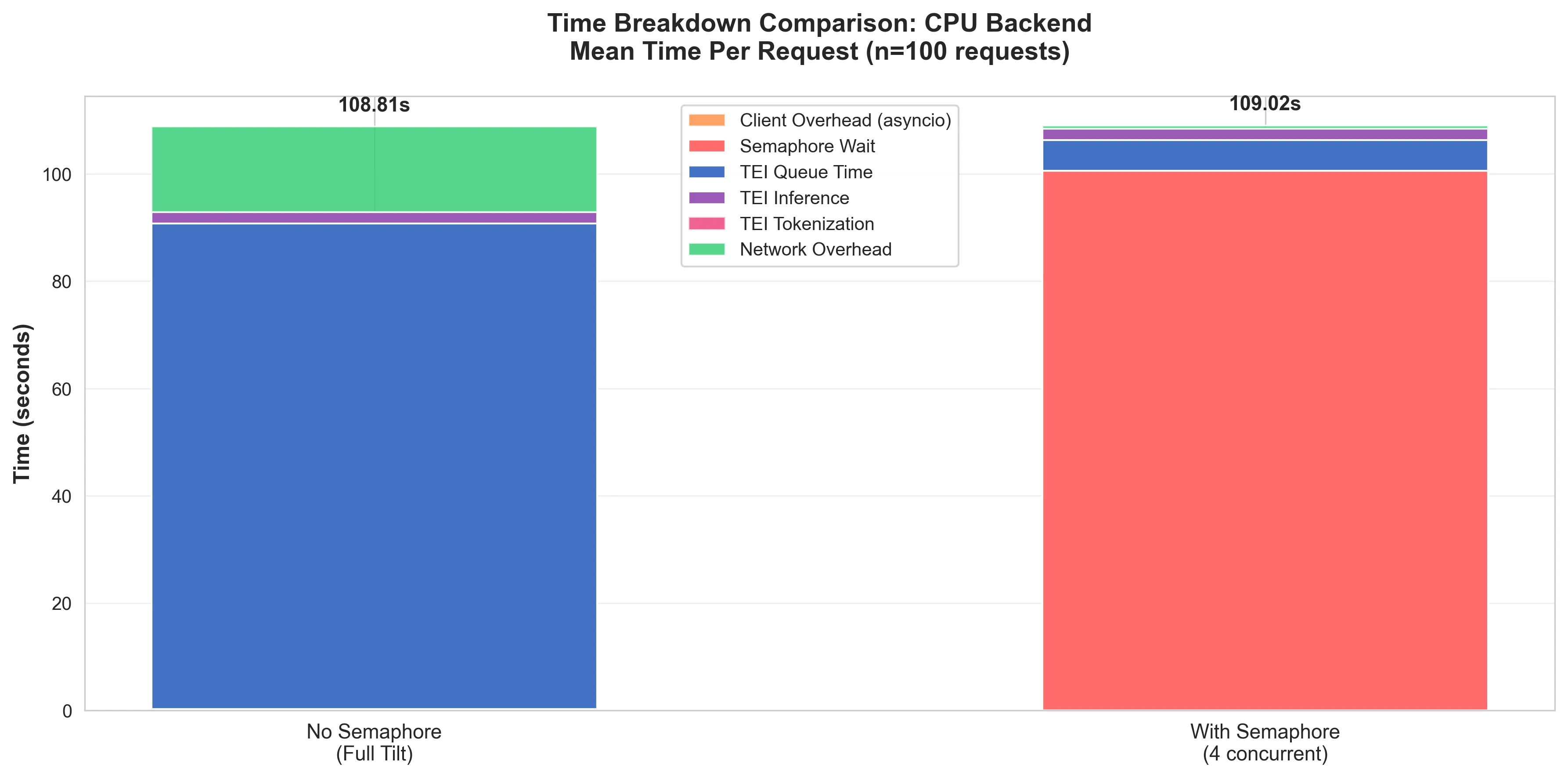 fig. 2. The average time taken at each layer with a semaphore and without a semaphore. For the CPU backend.