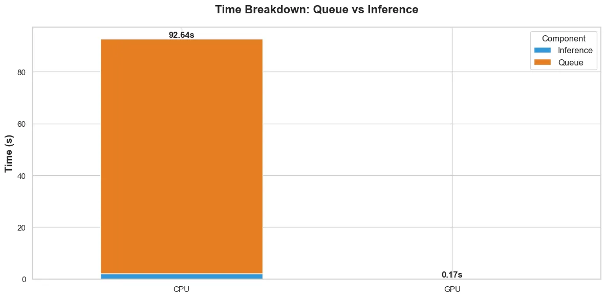 fig. 3. Time breakdown. The mean time taken to process a request measured from the TEI backends internal logs